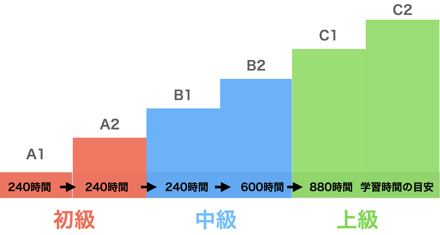 CEFR(セファール) B2はどれくらい? 最短での勉強法を英語のプロが徹底解説 | ファン・ファクト