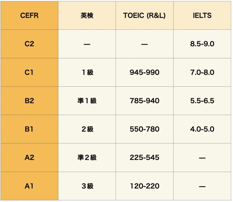 Cefrセファール B1とは 勉強法はこれが正解！ Tesol英語教育ガイド 4937