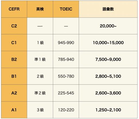 CEFR(セファール) B1とは? 勉強法はこれが正解！ – TESOL英語教育ガイド